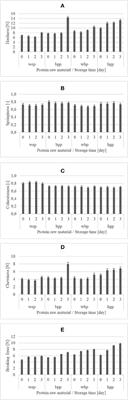 Comparison of techno-functional and sensory properties of sponge cakes made with egg powder and different quality of powdered blood products for substituting egg allergen and developing functional food